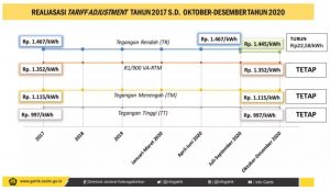 penurunan tarif PLN oktober sampai Desember 2020 penurunan tarif PLN oktober sampai Desember 2020