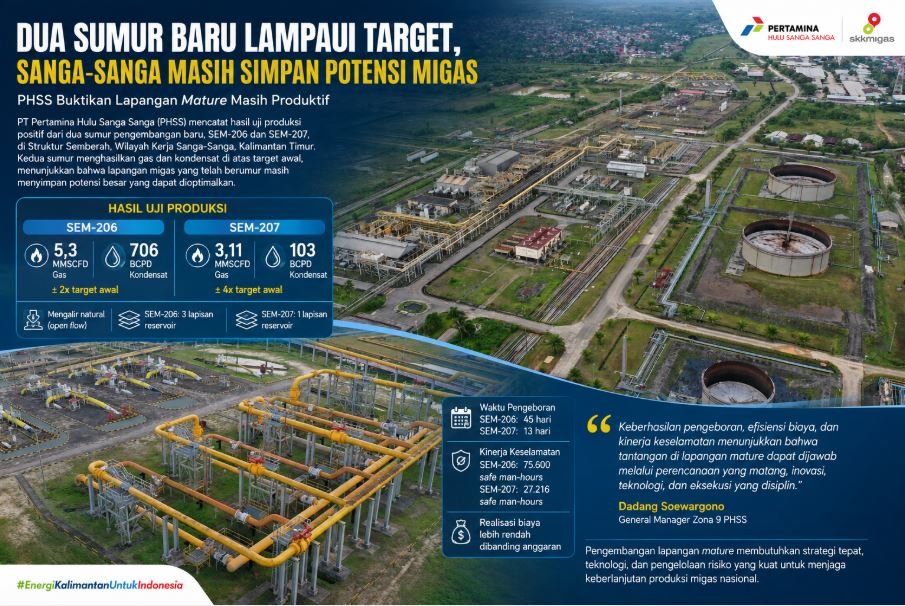 Ketika Lapangan Mature Masih Menghasilkan: Apa yang Membuat Dua Sumur PHSS Lampaui Target